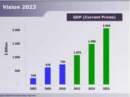 Figure 3.1: Vision 2023. Expected Turkey's GDP  Source: TURKSAT and ''Turkey is Ready, Target 2023