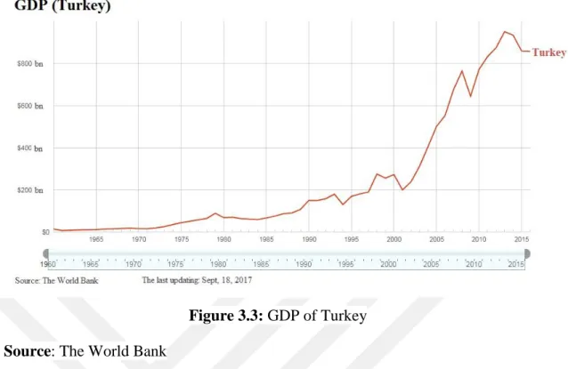 Figure 3.3: GDP of Turkey  Source: The World Bank 