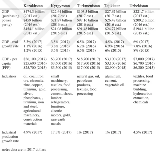 Table  5.1  shows  data  that  Kazakhstan  is  the  leading  power  in  Central  Asia
