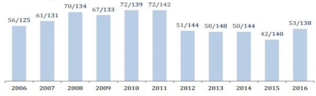 Figure 5.1: Kazakhstan's Position According to Global Competitiveness Index  Source: (Global Competitiveness Report, 2016) 