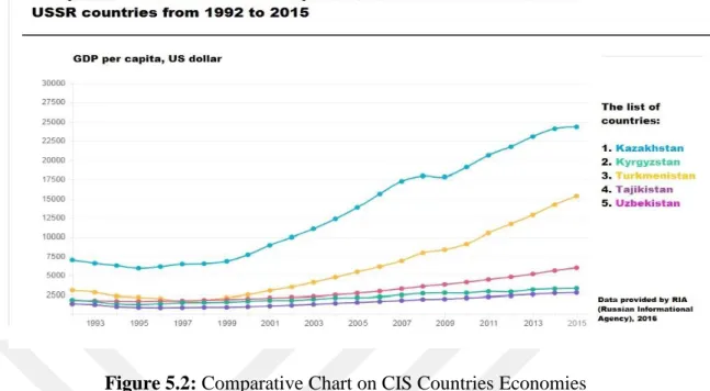 Figure 5.2: Comparative Chart on CIS Countries Economies  Source: (Russian Information Agency, 2016) 