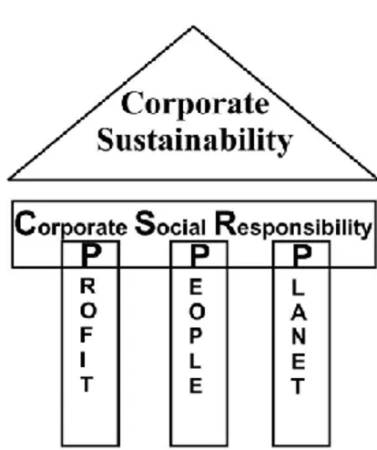 Figure 3-3  Corporate Sustainability, CSR and the three P’s (Marrewijk, 2003 p. 101) 