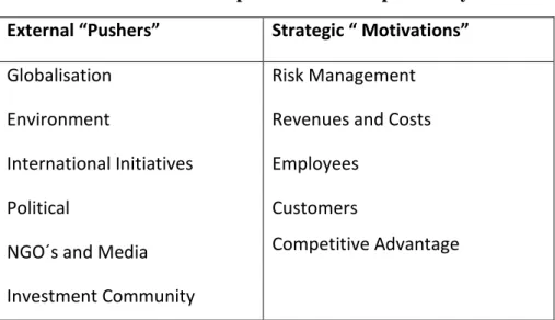 Table  3-1   Drivers of Corporate Social Responsibility 