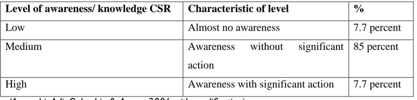 Table 3-2 Level of Awareness 