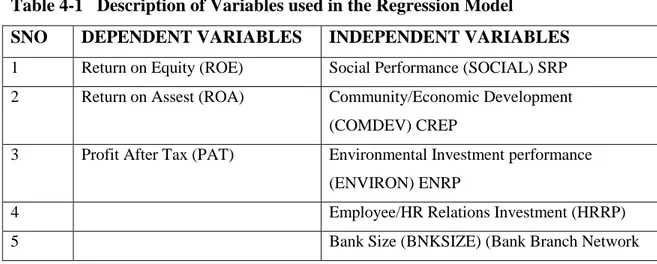 Table 4-1  Description of Variables used in the Regression Model 