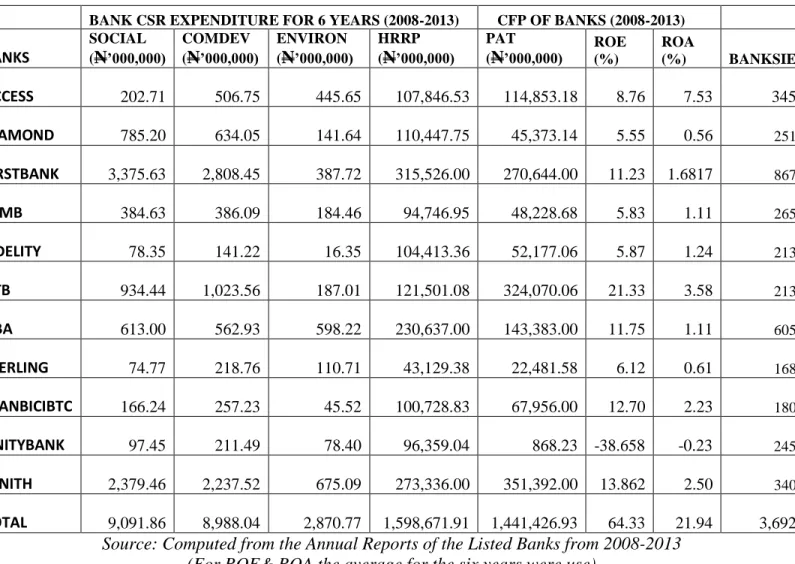 Table 5-2 SELECTED BANKS CFP AND CSR EXPENDITURE REPORTS (2008-2013) 