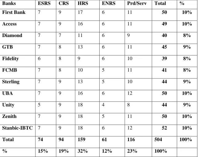 Table 5-3   Total CSR Activities per Components reported by the Banks in Nigeria 