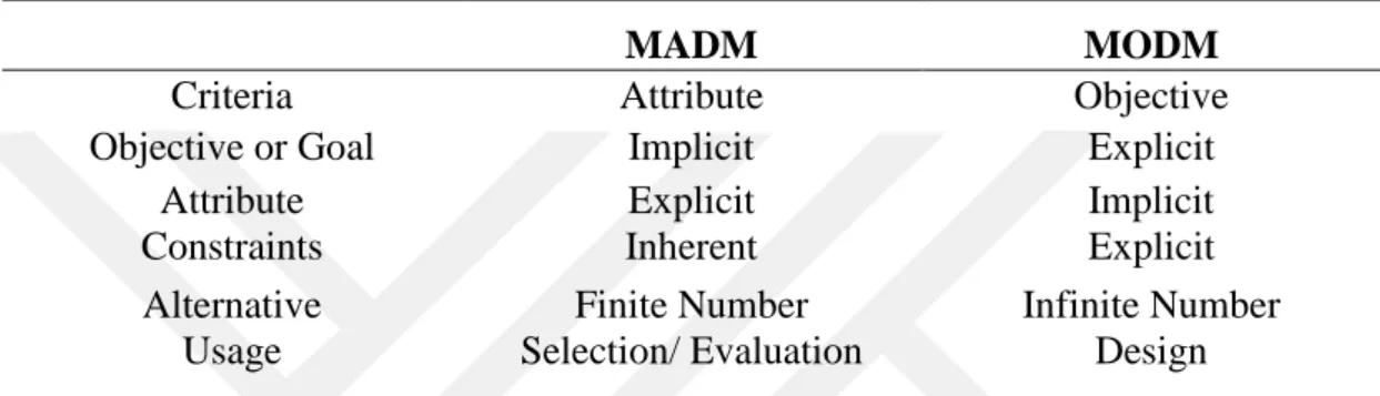 Table 2.1: The Difference Between MODM &amp; MADM 