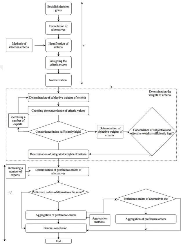 Figure 2.2: The Multi-Criteria Decision-Making process (Wang et al., 2009a)  