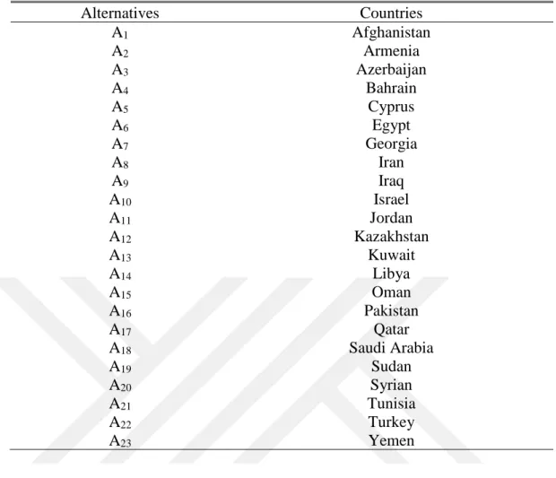 Table 4.1: The Selected Countries in The MENA (Alternatives) 
