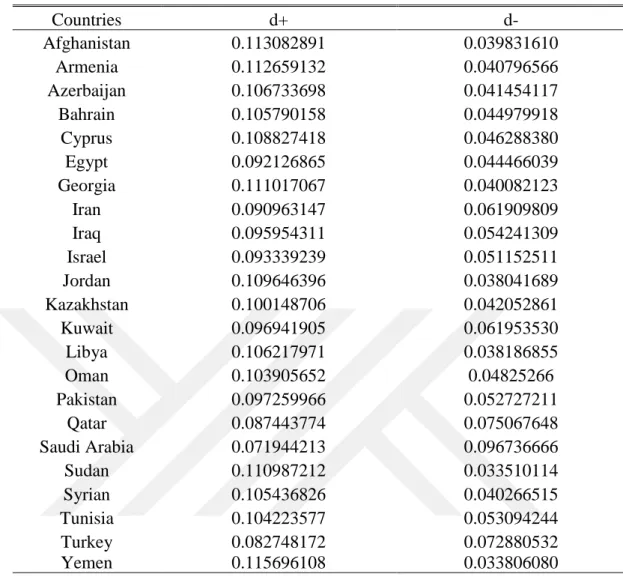 Table 5.1: The Ideal and Non-ideal Distances results using TOPSIS 