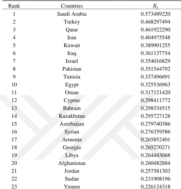 Table 5.2: Ranking the Middle East and North Africa countries using TOPSIS 