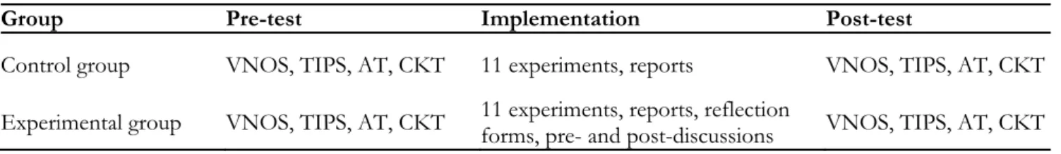 Table 1. The research design 