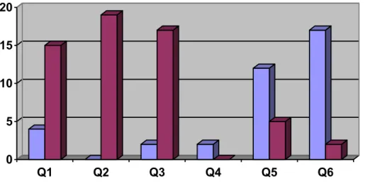 Table 4: Attitude Questionnaire Results 