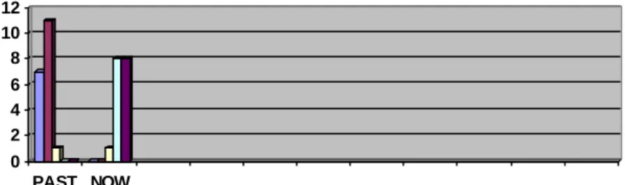 Table 5: The Analysis of The First Two Questions 