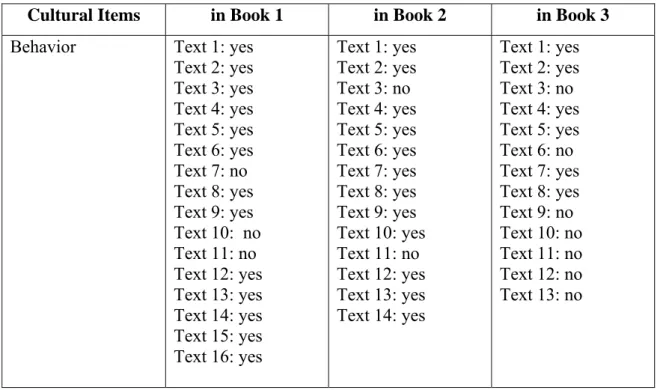 Table 3.Behavior 