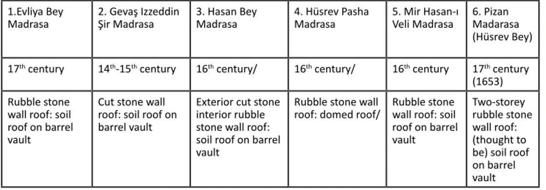 Table 6-7. Years of built and types of materials used in Madrasa in Van