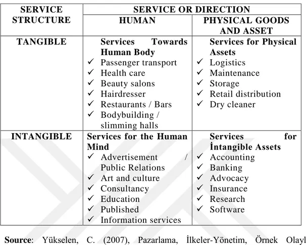 Table 2. 1: Classification and Examples of Services  SERVICE 