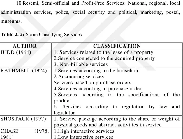 Table 2. 2: Some Classifying Services 
