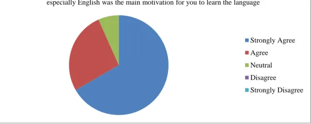 Figure 5.1: The acceptability and international acclaim was the main motivation 
