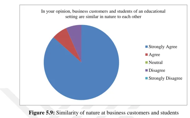 Figure 5.9: Similarity of nature at business customers and students 