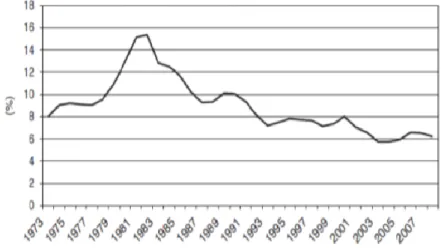 Figure 2.1 - Mortgage Interest Rate History in the US  Source: Hawtrey (2009). 