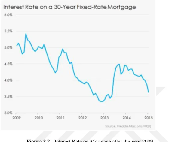Figure 2.2 - Interest Rate on Mortgage after the year 2009  Source: Hawtrey (2009). 