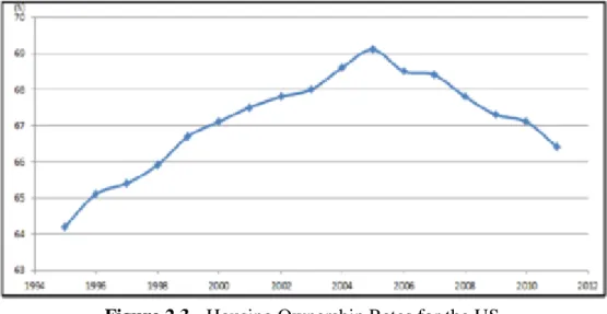 Figure 2.3 - Housing Ownership Rates for the US  Source: Callis &amp;Kristin (2011) 