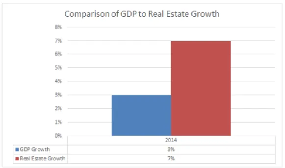 Figure 3.1 - Comparison of GDP to Real Estate Growth  Source: Yildirim (2015). 