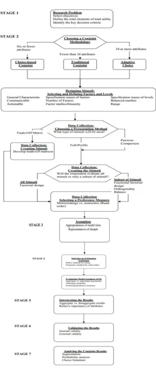 Figure 4.1: Algorithm of Conjoint Analysis  Source: Haier et al, (2006) 