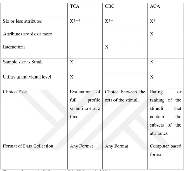 Table 4.1: Criteria for the selection of Conjoint Analysis Methodology 