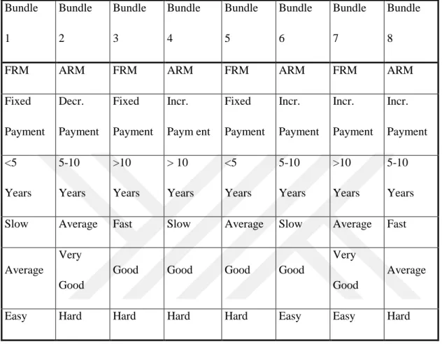 Table 4.3: Attribute levels for a full-profile, fractional design 1 to 8 bundles  Bundle  1  Bundle 2  Bundle 3  Bundle 4  Bundle 5  Bundle 6  Bundle 7  Bundle 8 