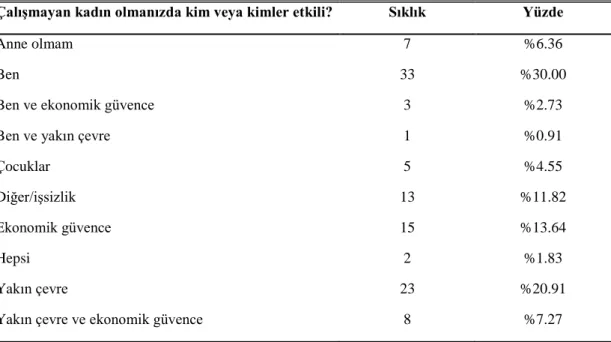 Çizelge  3.13:  Çalışmayan  kadınların  çalışmamalarında  kimlerin  etkili  olduklarına 