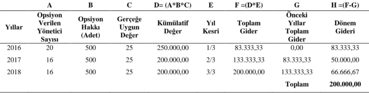 Çizelge 5.3:  ABC A.Ş. Hisse Bazlı Ödemeler Hesaplama Tablosu (Piyasa  Koşulu)  A  B  C  D= (A*B*C)  E  F =(D*E)  G  H =(F-G)  Yıllar  Opsiyon Verilen  Yönetici  Sayısı  Opsiyon Hakkı (Adet)  Gerçeğe Uygun Değer  Kümülatif 