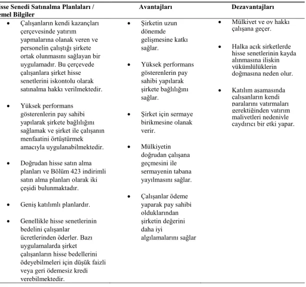 Çizelge 4.1:  Hisse Senedi Satınalma Planları Avantaj ve Dezavantajları  Hisse Senedi Satınalma Planlaları / 