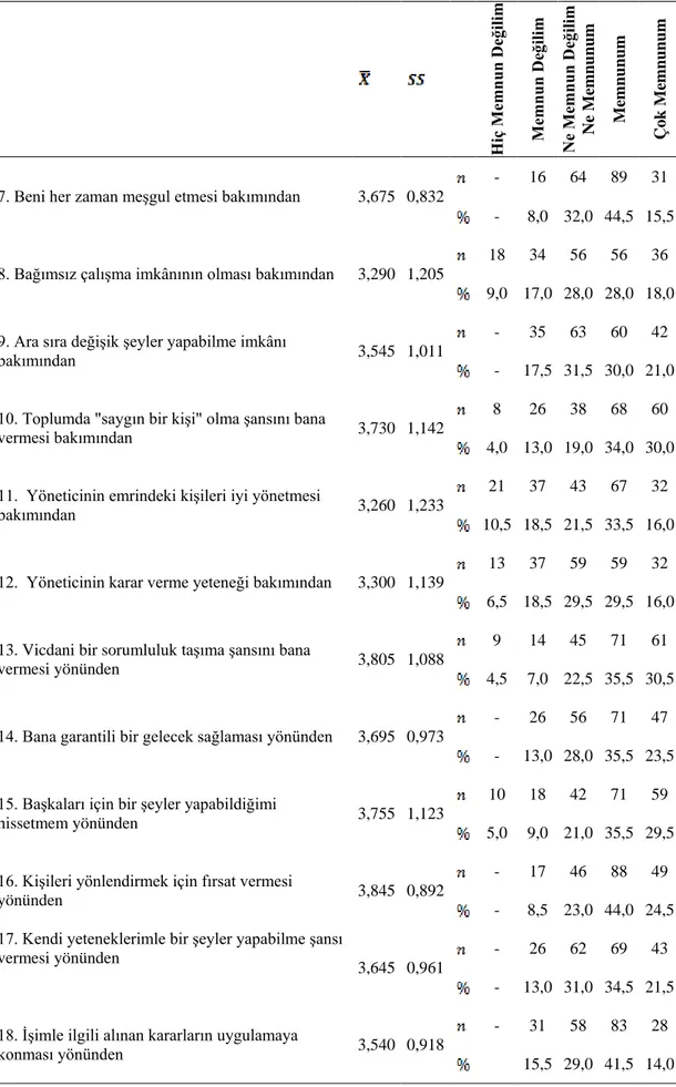 Çizelge 5.3:  İş  tatmini  ölçeğinin  tanımlayıcı  istatistikleri  ile  frekans  ve  yüzde  dağılımları        Hiç Memnun Değilim Memnun Değilim Ne Memnun Değilim  Ne Memnunum Memnunum Çok Memnunum