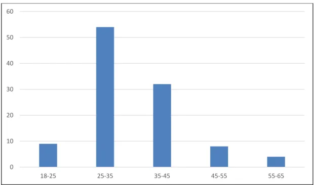 Çizelge 8.2: Ankete katılanların yaş dağılımı 