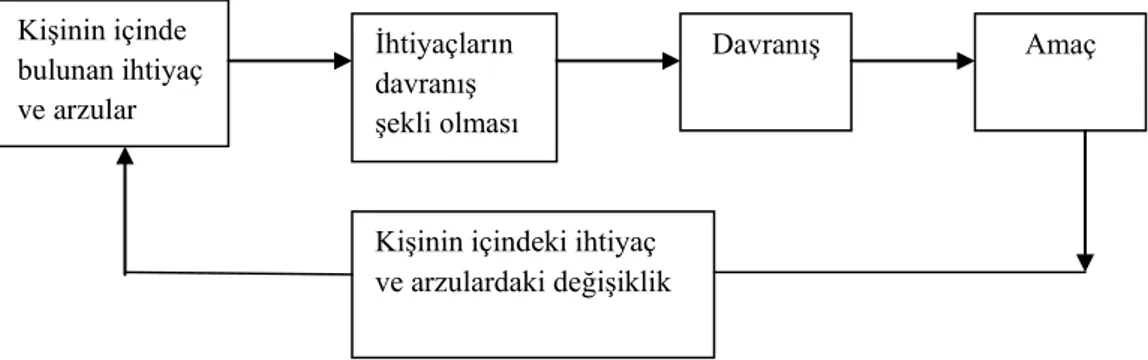 ġekil 1: Motivasyon Süreci 