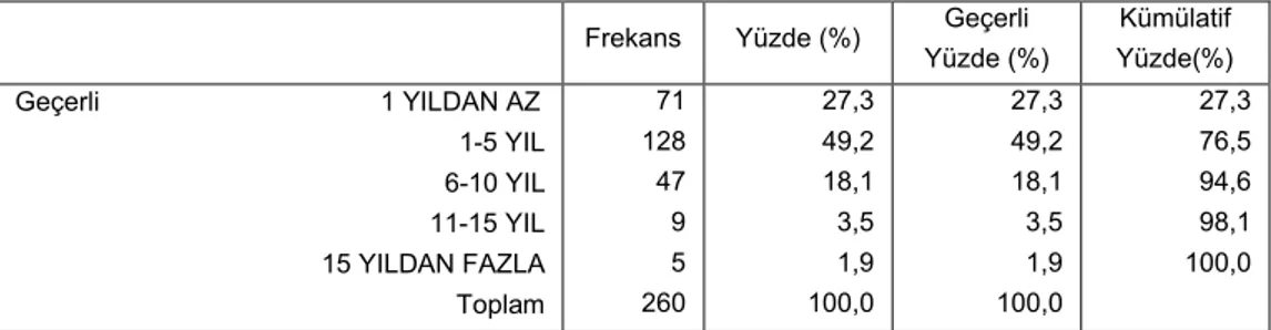 Tablo 11: Çalışanların çalışma süresine göre frekans dağılımları ve oranları 