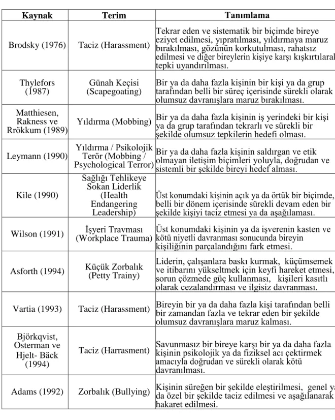 Tablo 1.1: Mobbingin Tanım ve Kavramları 