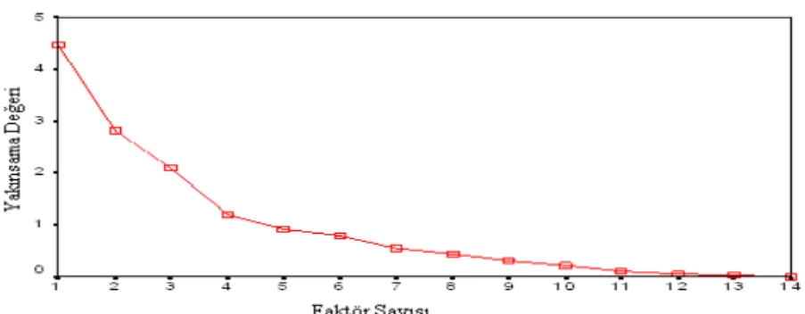 Şekil 1: Faktörleşme Grafiği 