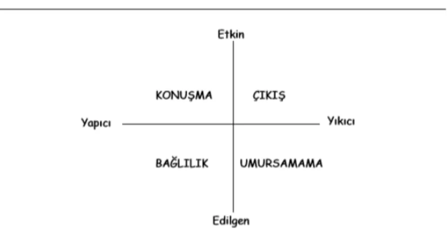 Şekil 2.4: Rusbult’un Çıkış/ Konuşma/ Bağlılık/ Umursamama (Exit/ Voice/   Loyalty/ Neglect Model) (Rusbult, 1987; Akt: Demirtaş, 2004) 