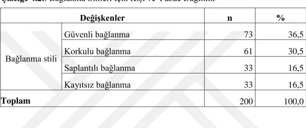 Çizelge 4.2:.  Bağlanma Stilleri İçin Kişi ve Yüzde Dağılımı 