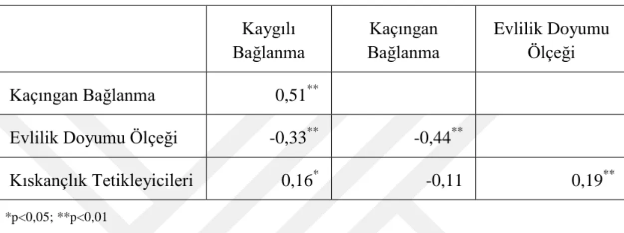 Çizelge 4.4:  Araştırma Bağımlı Değişkenleri Arasındaki İlişkini İncelenmesi  Kaygılı 