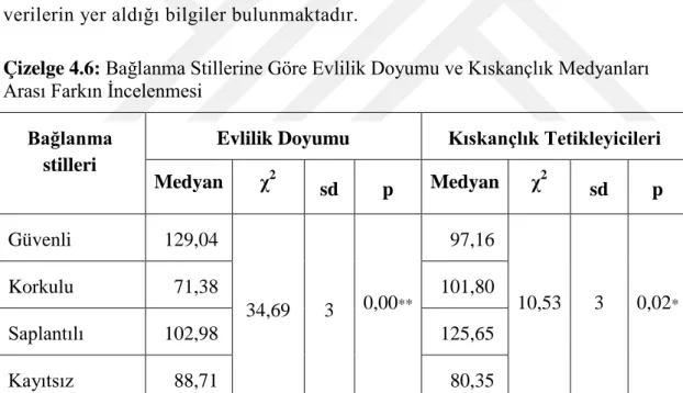 Çizelge 4.6:  Bağlanma Stillerine Göre Evlilik Doyumu ve Kıskançlık Medyanları  Arası Farkın İncelenmesi 