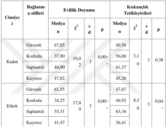 Çizelge 4.7: . Kadın ve Erkeklerin Bağlanma Stillerine Göre Evlilik Doyumu ve  Kıskançlık Medyanları Arası Farkın İncelenmesi 