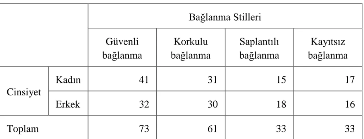 Çizelge 4.8:Cinsiyet  Gruplarının Bağlanma Stillerine Göre Dağılımının İncelenmesi  Bağlanma Stilleri 