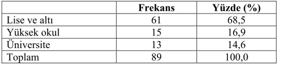 Tablo 8. Örneklem Grubunun Eğitim Durumlarına Göre Dağılımı     Frekans Yüzde  (%)  Lise ve altı 61  68,5  Yüksek okul  15  16,9  Üniversite 13  14,6  Toplam 89  100,0 