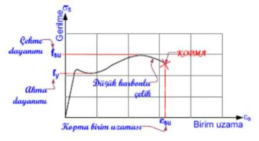 ġekil 2.1: Çelik Çekme Grafiği 