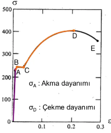 ġekil 2.2: Çelik Çekme Grafiği-2 